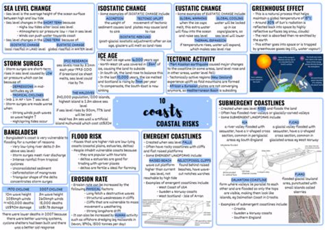 Edexcel A Level Geography Coastal Landscapes And Tectonics Complete Revision Pack Teaching