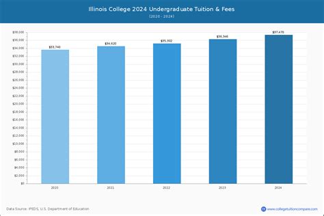 Illinois College - Tuition & Fees, Net Price