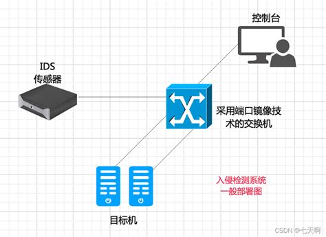 Ids和ips Ips和ids Csdn博客