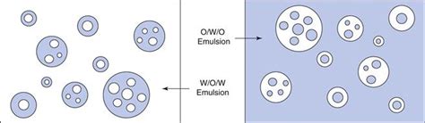 Emulsions And Creams Basicmedical Key