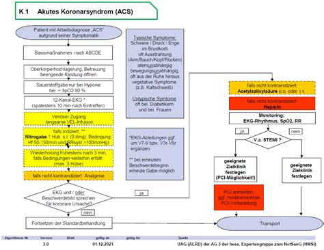 Akutes Koronarsyndrom Acs Algorithmen Sop Easy Hessen
