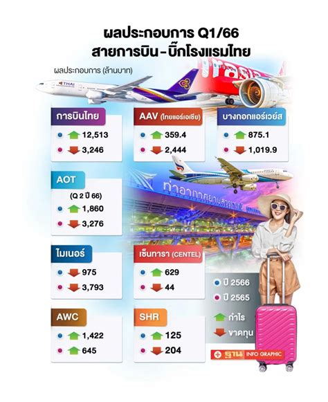 เทียบฟอร์ม สายการบิน โรงแรม Q1 ฟันกำไรพุ่ง รับท่องเที่ยวฟื้น