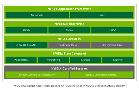 Nvidia Ai On 5g 企业版： Ai 和 5g 在边缘的融合平台 Nvidia 技术博客