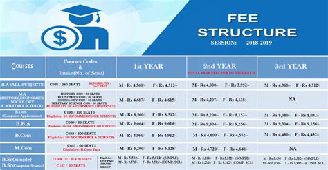 Fee Structure Maharaja Mansingh College