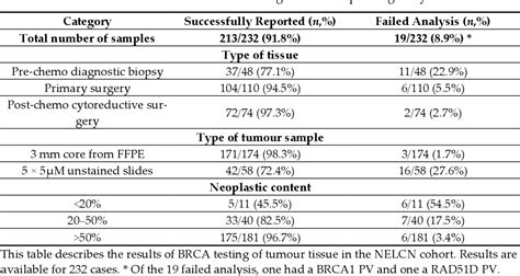 Table From Implementation Of Multigene Germline And Parallel Somatic