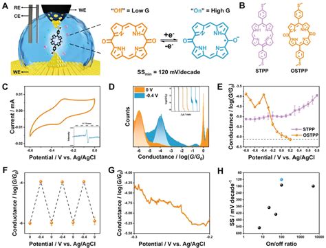 Electrochemical Gating Of Molecular Junctions A Schematic