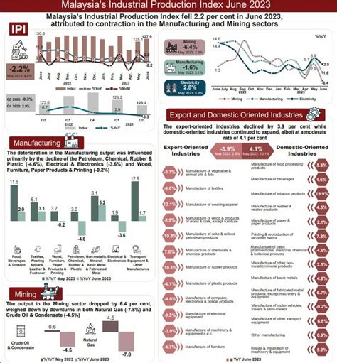 Malaysia's Industrial Production Index Contracts 2.2%, Suggests Slowing ...