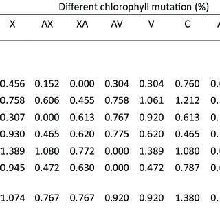 Spectrum And Frequency Of Different Types Of Chlorophyll Mutations In M