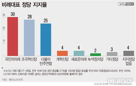 비례정당 지지율 총선 여론조사국민의미래 30·조국혁신당 28·더불어민주연합 25 네이트 뉴스