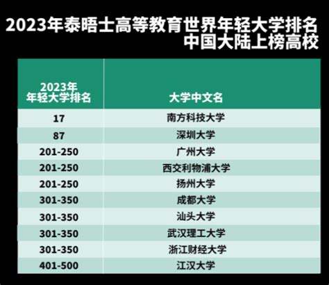 上海留学中介机构推荐：2023年泰晤士世界年轻大学排名发布！香港院校成前十中的大赢家！ 知乎