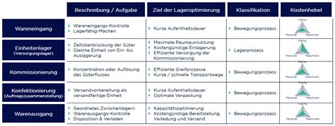 Lagerplanung Ausrichtung Funktion Strukturierung