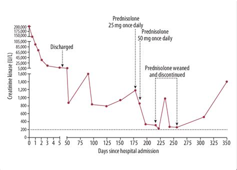 Creatine Kinase Ck Levels During The Patient S Admission And