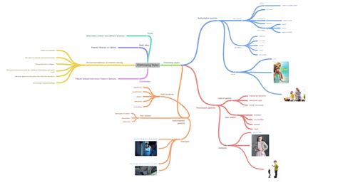 Child-rearing Styles - Coggle Diagram