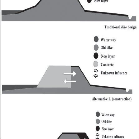 The schematization of the traditional way of dike strengthening and the ...