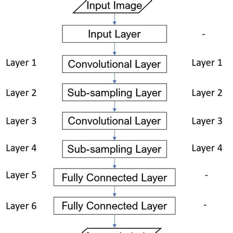 Architecture of the proposed CNN model | Download Scientific Diagram