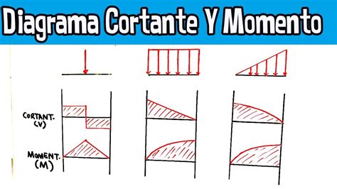 Diagramas De Corte Y Momento