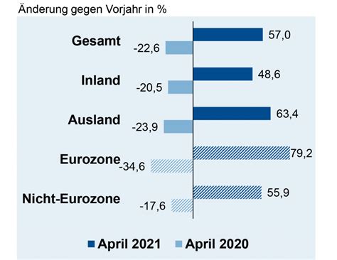 Auftragseingang In Der Deutschen Elektroindustrie Im April Der