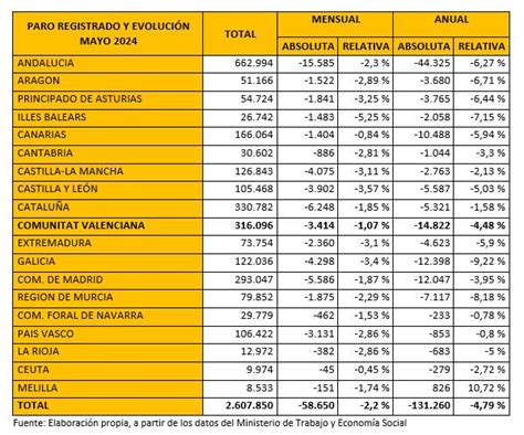 Valoración CEV Paro contratación y afiliación mayo 2024 CEV