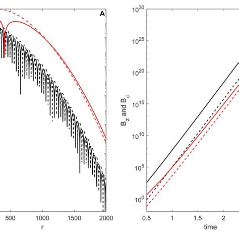 Time And R Dependencies For Azimuthal Dashed And Axial Solid Download Scientific Diagram