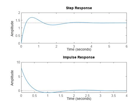 Plotting System Responses