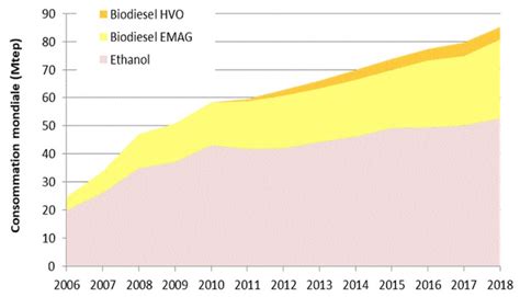 Tableau de bord 2020 du marché mondial des biocarburants MAGAZINE ET