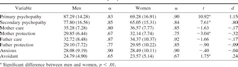 Table From Sex Differences Between Primary And Secondary Psychopathy Parental Bonding And