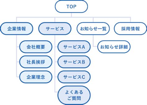 効果的なホームページ構成の考え方は？テンプレートもご紹介 Kbi Web Service｜ 関西ビジネスインフォメーション株式会社