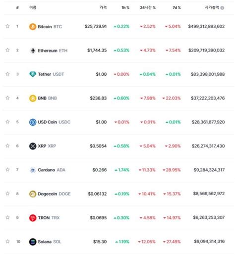 코인시황 카르다노 솔라나 폴리곤 Defi 토큰 타격 비트코인 이더리움 리플 상대적 선방 블록미디어