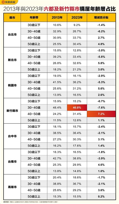 購屋年齡遞延》台北50歲以上購屋逾三成 新竹40歲以下購屋占比居七都之冠 信傳媒