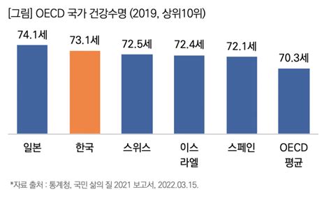 일반사회통계144호 한국인의 기대수명건강수명