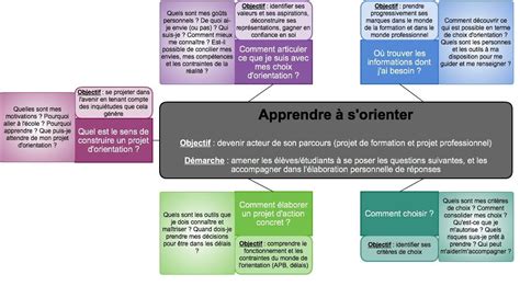 Les Blogueuses de l Alma Apprendre à s orienter carte mentale d aide