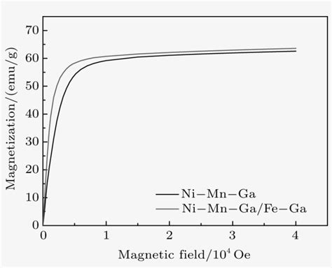 Magnetic And Mechanical Properties Of Ni Mn Ga Fe Ga Common Fig