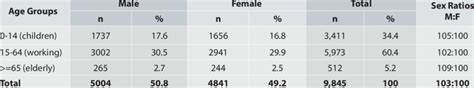 Population Distribution By Sex And Age Groups Asaro Ihdss 2013