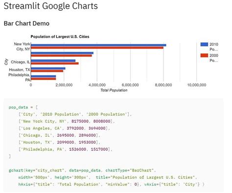 New Component Streamlit Google Charts Show The Community Streamlit