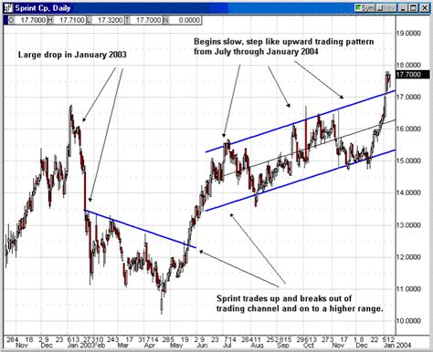 FON Daily Chart Covered Call Stock Option Trading Example #4