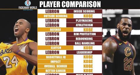 Full Player Comparison: Kobe Bryant vs. LeBron James (Breakdown ...