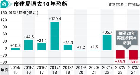 市局去年再蝕39億 稱樓市周期問題 20240709 港聞 每日明報 明報新聞網