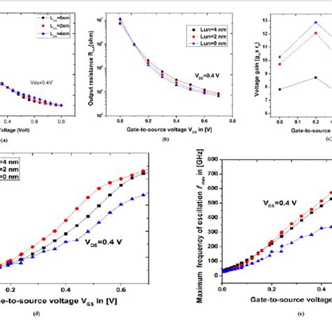 A Gm Id Vs Gate Voltage B Output Resistance Vs Gate Voltage C Download Scientific