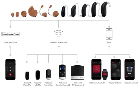 Bluetooth Hearing Aids | The Future Of Better Hearing