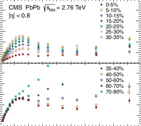 Color Online Second Order Cumulant Results For V As A Function Of P