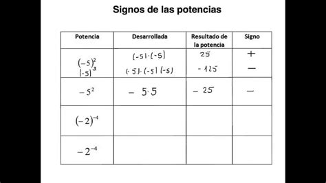 Signos De Las Potencias