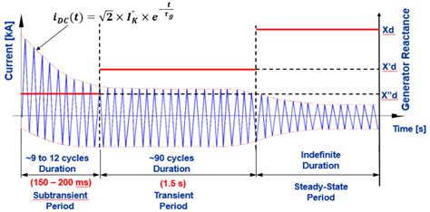 Faraday Engenharia Um Melhor Entendimento Da Curva Da Corrente De