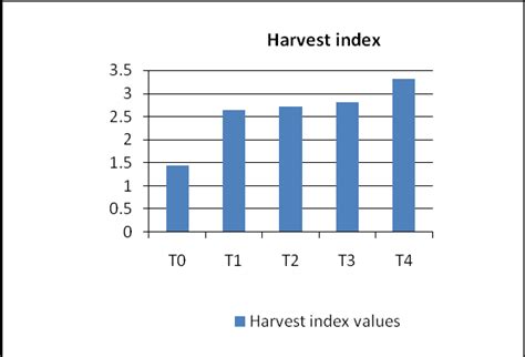 Graphical Representation For Effect Of Plant Yield Harvest Index Download Scientific Diagram