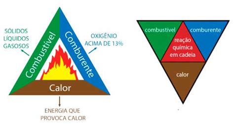 TEORIA BÁSICA DO FOGO PROTEÇÃO CONTRA INCÊNDIO Triângulo do fogo