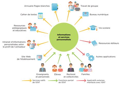 Qu est ce qu un environnement ou espace numérique de travail