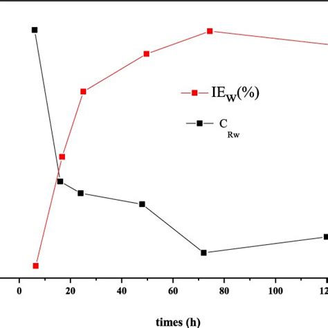 The Plot Of Corrosion Rate And Inhibition Efficiency Versus Time Of