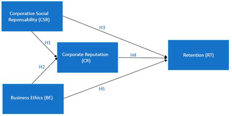 Sustainability Free Full Text Impact Of Corporate Social Responsibility Business Ethics And