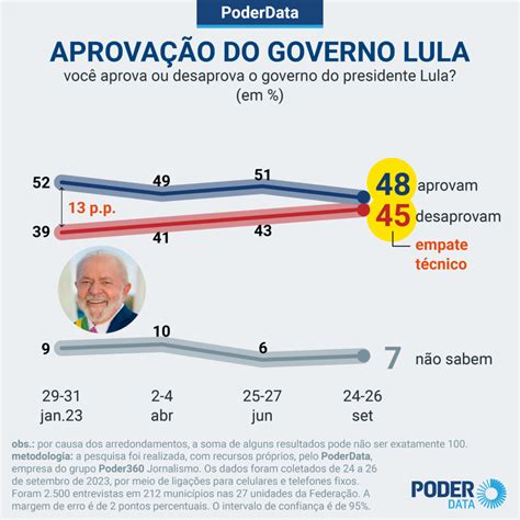 48 Aprovam E 45 Desaprovam O Governo Lula Diz PoderData