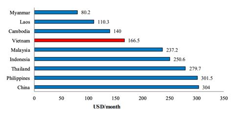 Actual Fdi To Vietnam In Projected To Hit Us Billion In