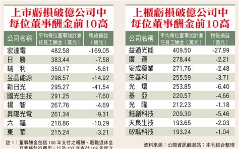 上市櫃公司董事酬金全揭露 公司虧損但仍爽領高薪 財經 Newtalk新聞